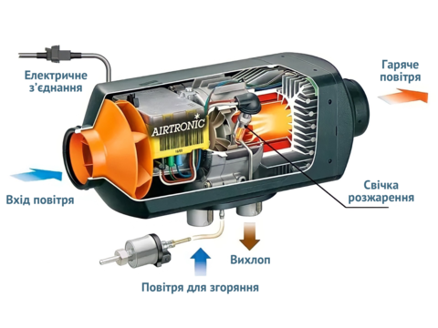 Автономні обігрівачі Eberspacher: купити, ремонт, діагностика на Куратор.ЮА
